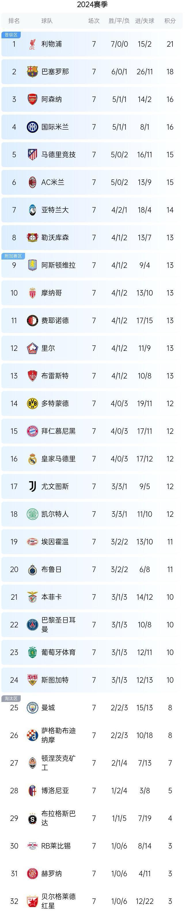 九游体育-包含1-0！巴黎头名出线，避开拜仁曼城，4强有望对决皇马的词条