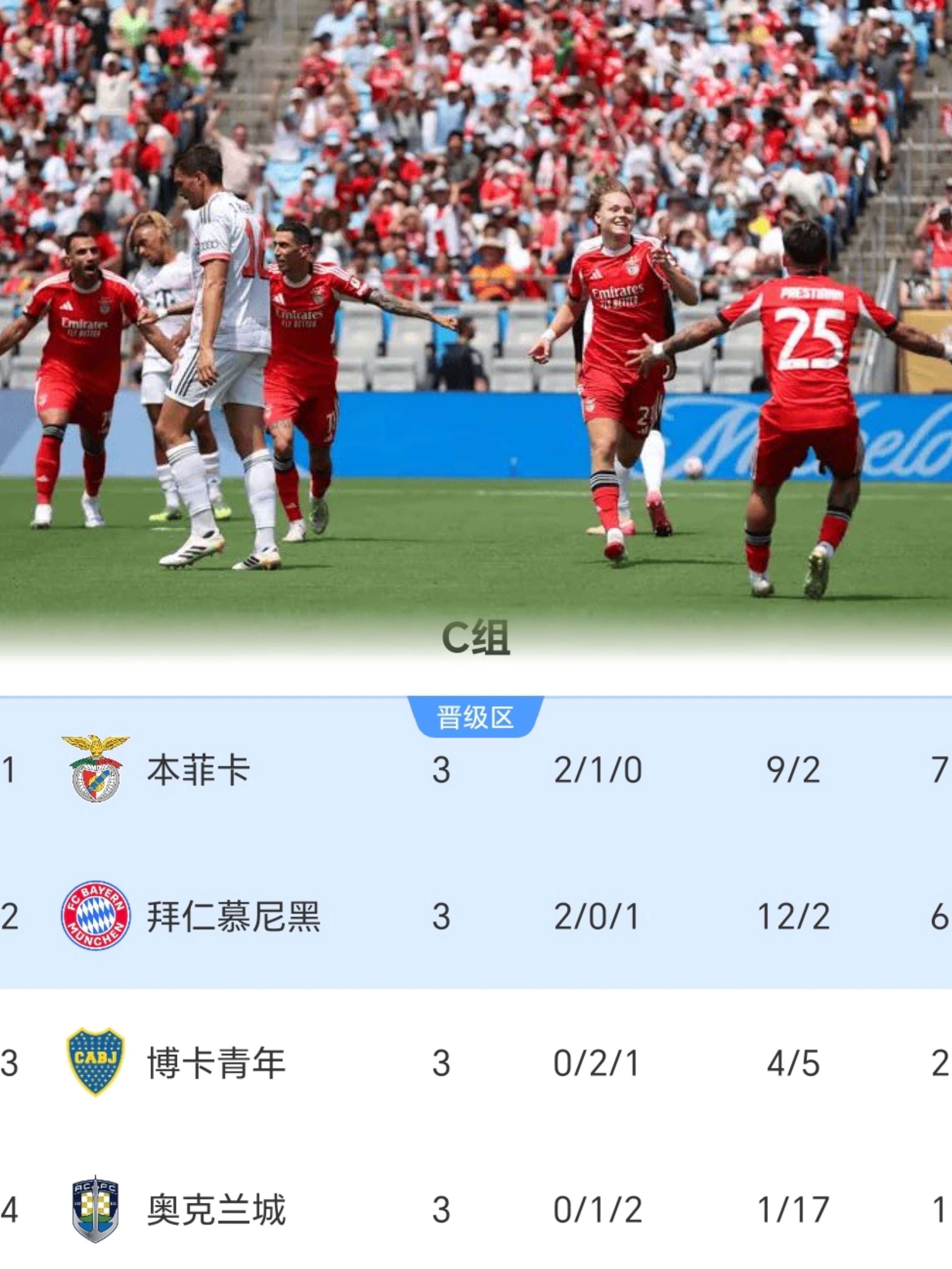 关于世俱杯8强诞生：欧洲4队汇聚半区+锁定决赛名额的信息
