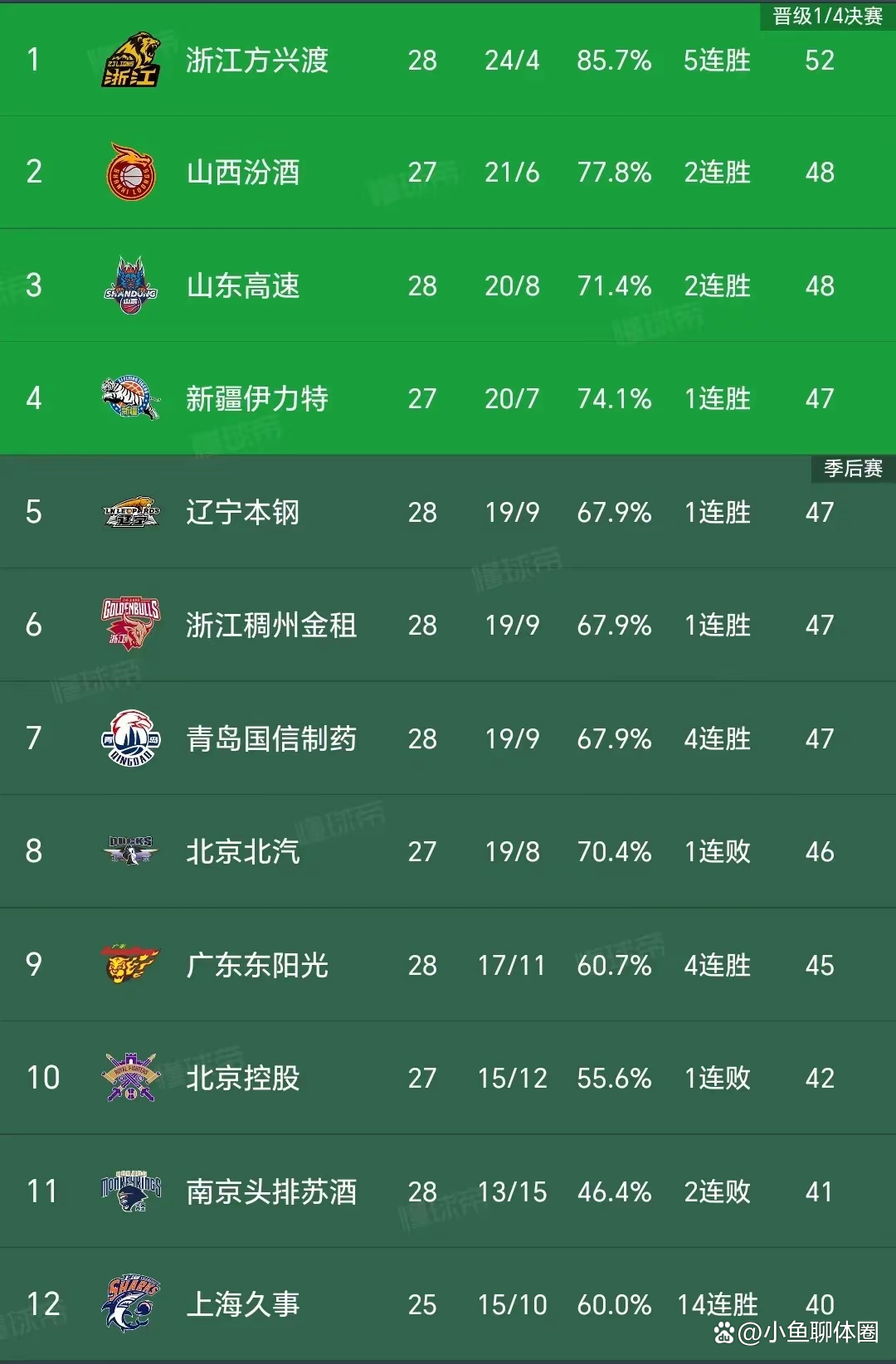 约克38+9浙江大胜宁波高诗岩11+11山东胜吉林(2024浙江广厦男篮外援最新消息)