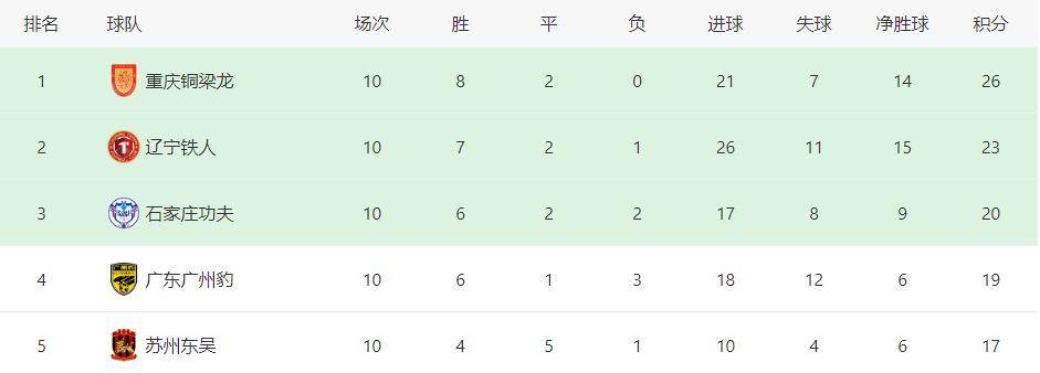 九游体育-中甲联赛积分榜：重庆连胜稳居前二，广州豹8分落后冲超区(中甲联赛2020赛程积分)
