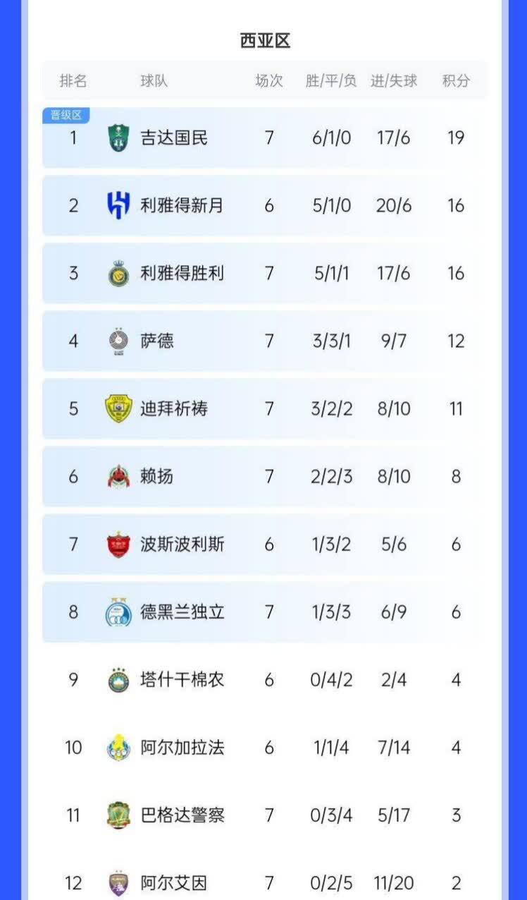 关于0胜4负！亚冠冠军提前出局，欧冠亚军也不好过，的信息