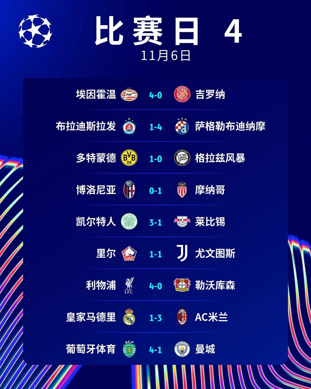 世俱杯悲喜一夜！亚洲3队出局，曼城6-0大胜提前晋级，红牛不败(曼城世界杯)