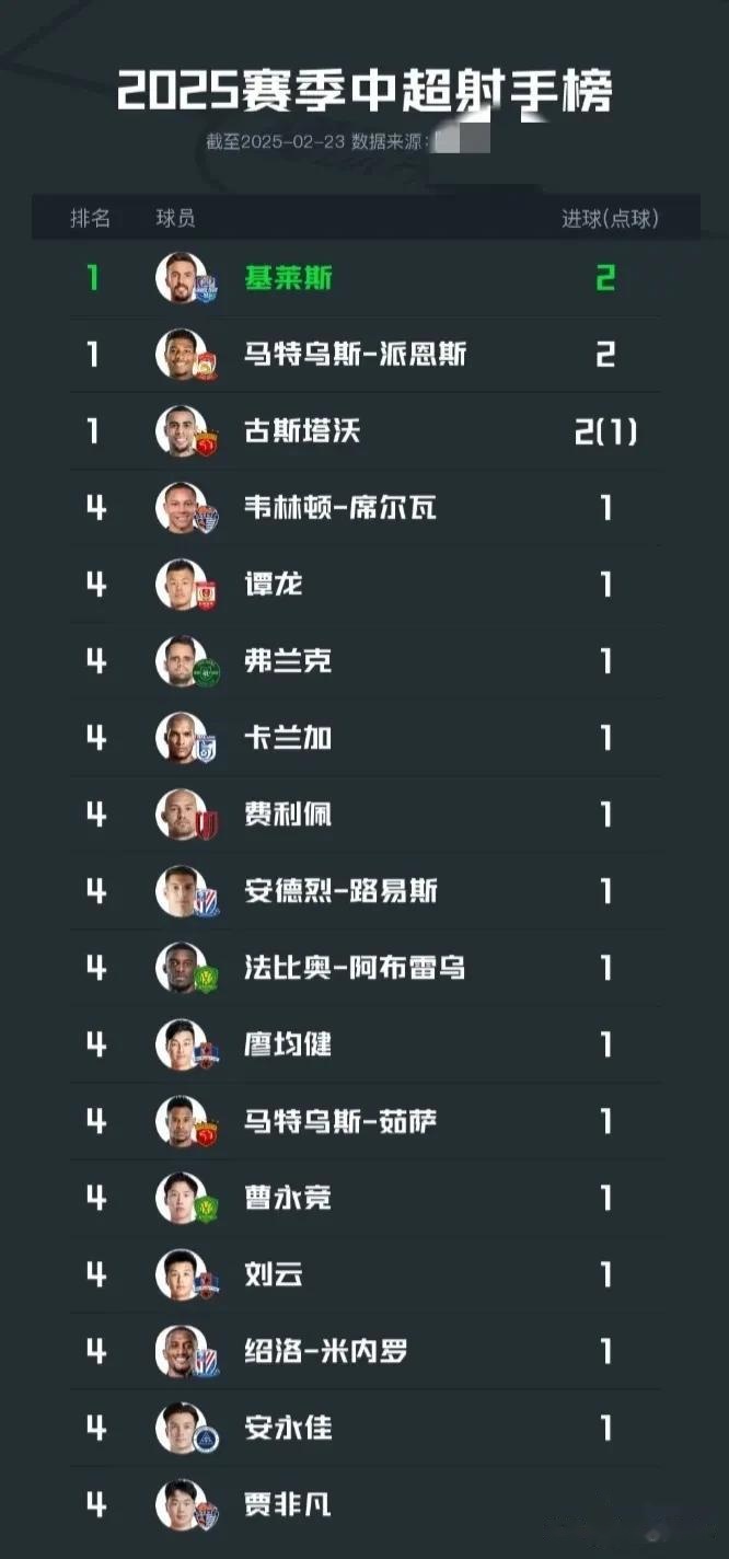 海港留用6名外援，莱昂纳多古斯塔沃或只(莱昂纳多科恩简介)