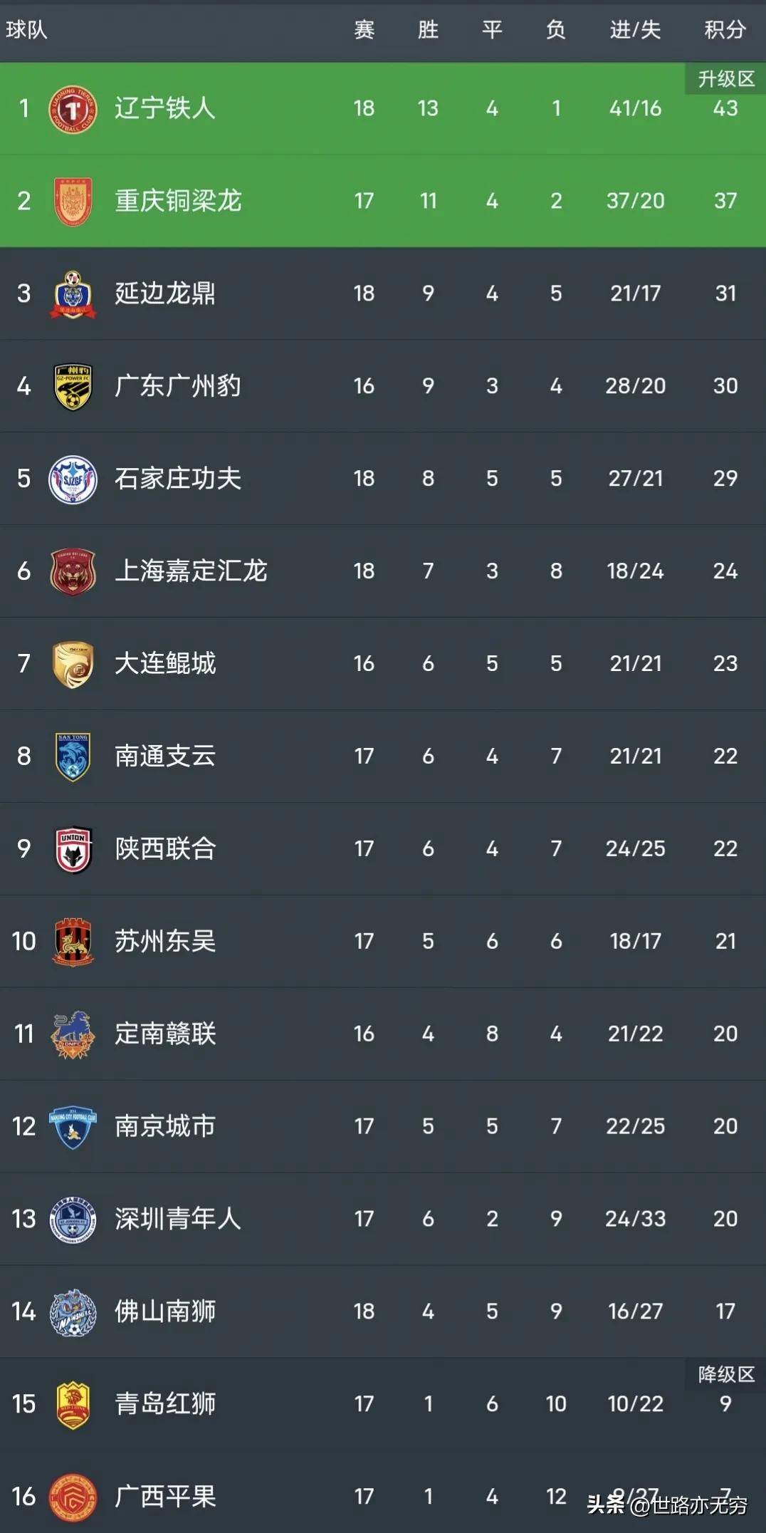 中甲联赛第十八轮前瞻：辽宁延边强强对话，陕西联合主场新援首秀(围甲联赛目前排名)